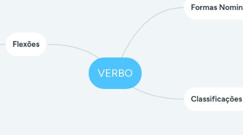 Mind Map: VERBO