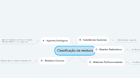 Mind Map: Classificação de resíduos