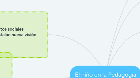 Mind Map: El niño en la Pedagogía