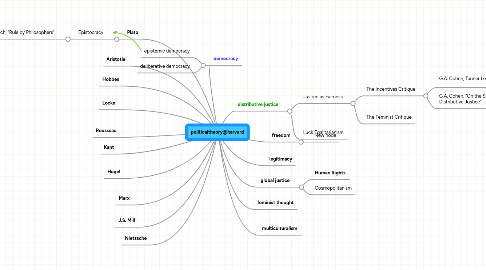 Mind Map: politicaltheory@harvard