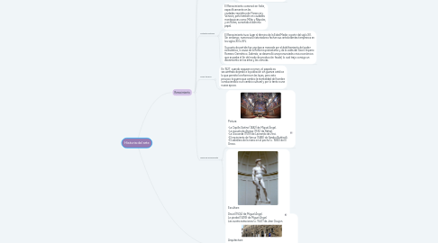 Mind Map: Historia del arte
