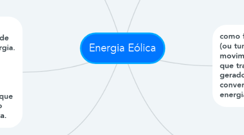 Mind Map: Energia Eólica