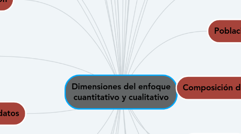 Mind Map: Dimensiones del enfoque cuantitativo y cualitativo