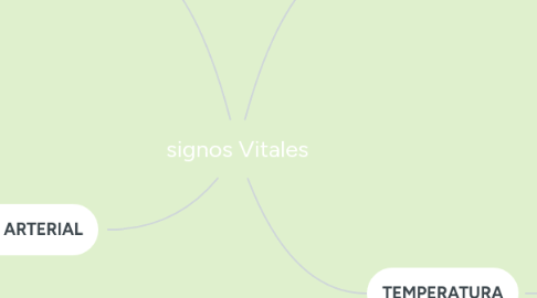 Mind Map: signos Vitales