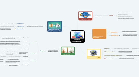 Mind Map: COMERCIO INTERNACIONAL