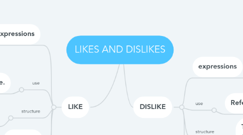 Mind Map: LIKES AND DISLIKES