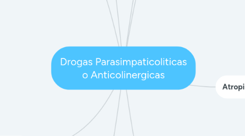 Mind Map: Drogas Parasimpaticoliticas o Anticolinergicas