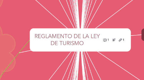 Mind Map: REGLAMENTO DE LA LEY DE TURISMO