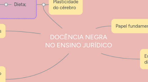 Mind Map: DOCÊNCIA NEGRA NO ENSINO JURÍDICO