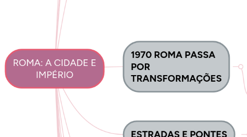 Mind Map: ROMA: A CIDADE E IMPÉRIO