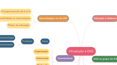 Mind Map: Introdução à EAD