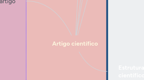 Mind Map: Artigo científico