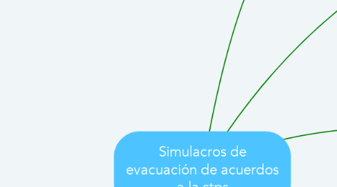 Mind Map: Simulacros de evacuación de acuerdos a la stps