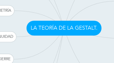 Mind Map: LA TEORÍA DE LA GESTALT.