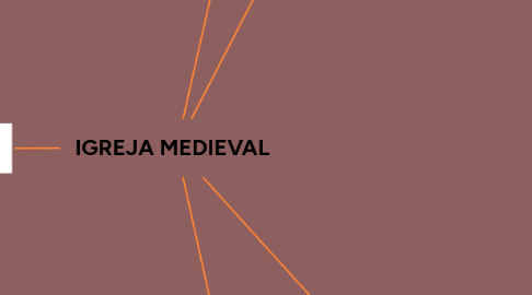 Mind Map: IGREJA MEDIEVAL