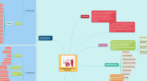 Mind Map: LA ADMINISTRACIÓN Y SU EVOLUCIÓN