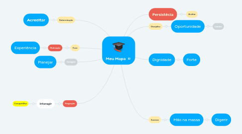 Mind Map: Meu Mapa