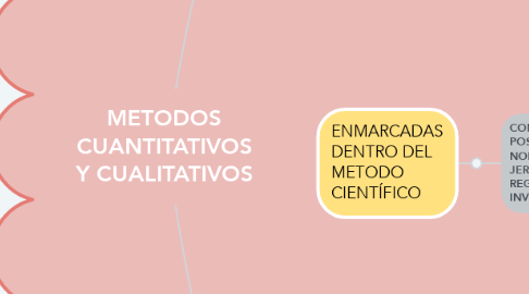 Mind Map: METODOS CUANTITATIVOS Y CUALITATIVOS