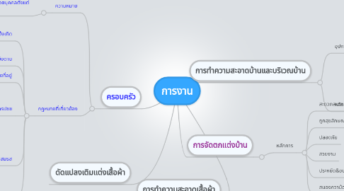 Mind Map: การงาน