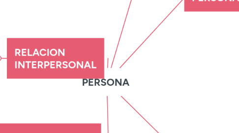 Mind Map: PERSONA