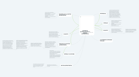 Mind Map: SISTEMAS DE INFORMACIÓN PARA LA GESTIÓN ADMINISTRATIVA