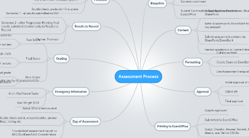 Mind Map: Assessment Process