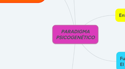 Mind Map: PARADIGMA PSICOGENÉTICO