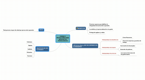 Mind Map: FUNDAS Y PROTECTORES PARA ARTEFACTOS TECNOLOGICOS