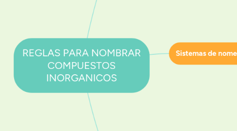Mind Map: REGLAS PARA NOMBRAR COMPUESTOS INORGANICOS
