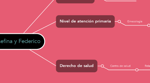 Mind Map: Josefina y Federico