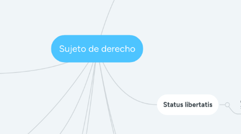 Mind Map: Sujeto de derecho