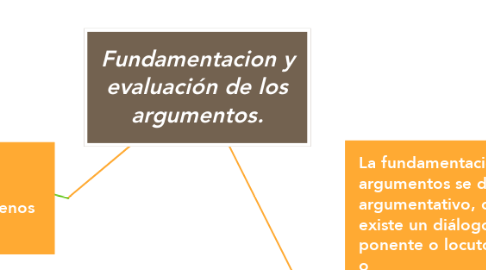 Mind Map: Fundamentacion y evaluación de los argumentos.