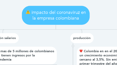 Mind Map: impacto del coronaviruz en la empresa colombiana