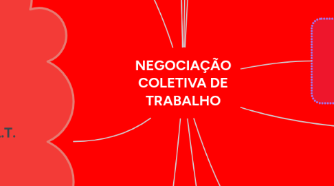 Mind Map: NEGOCIAÇÃO COLETIVA DE TRABALHO