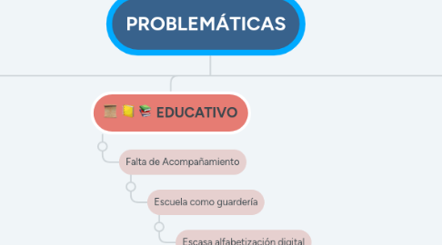 Mind Map: PROBLEMÁTICAS