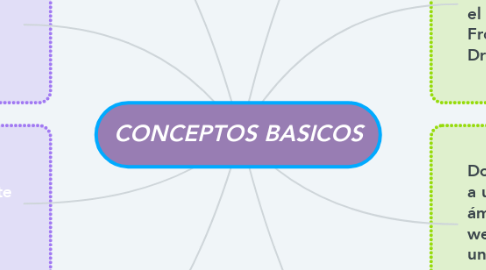 Mind Map: CONCEPTOS BASICOS