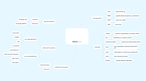 Mind Map: REDES