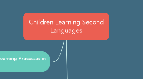 Mind Map: Children Learning Second Languages