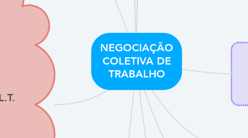 Mind Map: NEGOCIAÇÃO COLETIVA DE TRABALHO