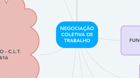 Mind Map: NEGOCIAÇÃO COLETIVA DE TRABALHO