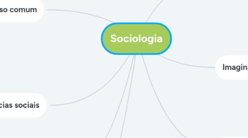 Mind Map: Sociologia