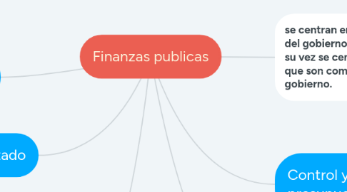 Mind Map: Finanzas publicas