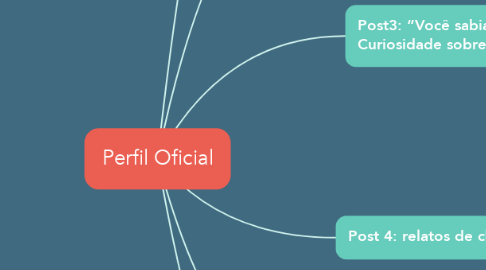 Mind Map: Perfil Oficial