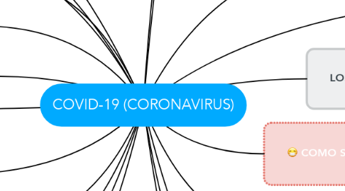 Mind Map: COVID-19 (CORONAVIRUS)