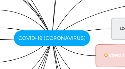 Mind Map: COVID-19 (CORONAVIRUS)