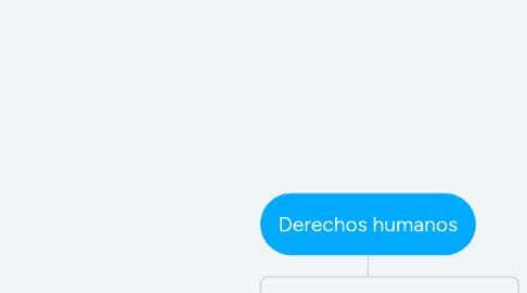 Mind Map: Derechos humanos