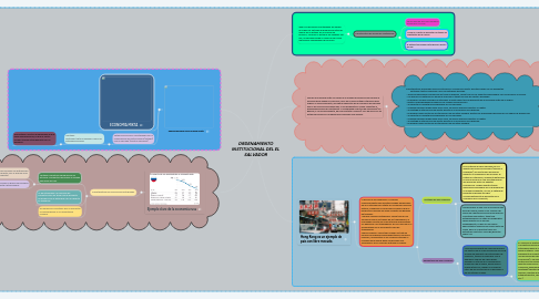 Mind Map: ORDENAMIENTO INSTITUCIONAL DEL EL SALVADOR