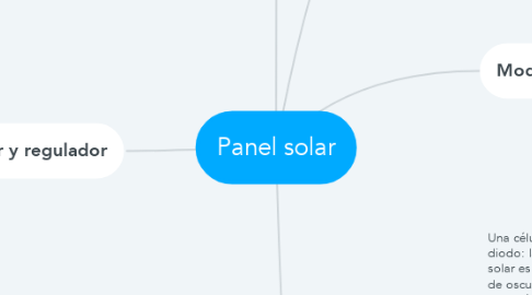 Mind Map: Panel solar