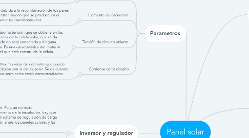 Mind Map: Panel solar