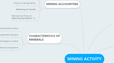 Mind Map: MINING ACTIVITY